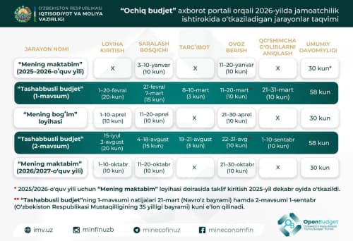 2026-yilgi “Tashabbusli budjet” jarayonining ilk mavsumi 1-fevraldan boshlanadi