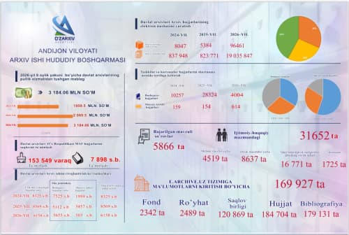 Andijon viloyati arxiv ishi hududiy boshqarmasi va uning tizimidagi davlat arxivlari tomonidan 2026-yil 9 oy davomida amalga oshirilgan ishlarning qisqacha axboroti infografik ko‘rinishda.