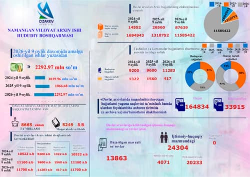 Namangan viloyati arxiv ishi hududiy boshqarmasi va uning tizimidagi davlat arxivlari tomonidan 2026-yil 9 oy davomida amalga oshirilgan ishlarning qisqacha axboroti infografik ko‘rinishda.
