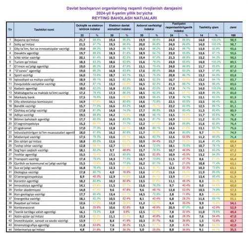 Vazirlik AKT yo‘nalishida ham yetakchi 