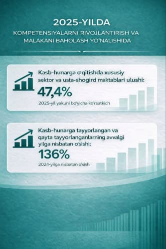 2025-yil yakunlari: kasb-hunarga yoʻnaltirishda salmoqli natijalar