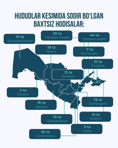 2026-yil 1-choragida mehnat faoliyati bilan bog‘liq baxtsiz hodisalar