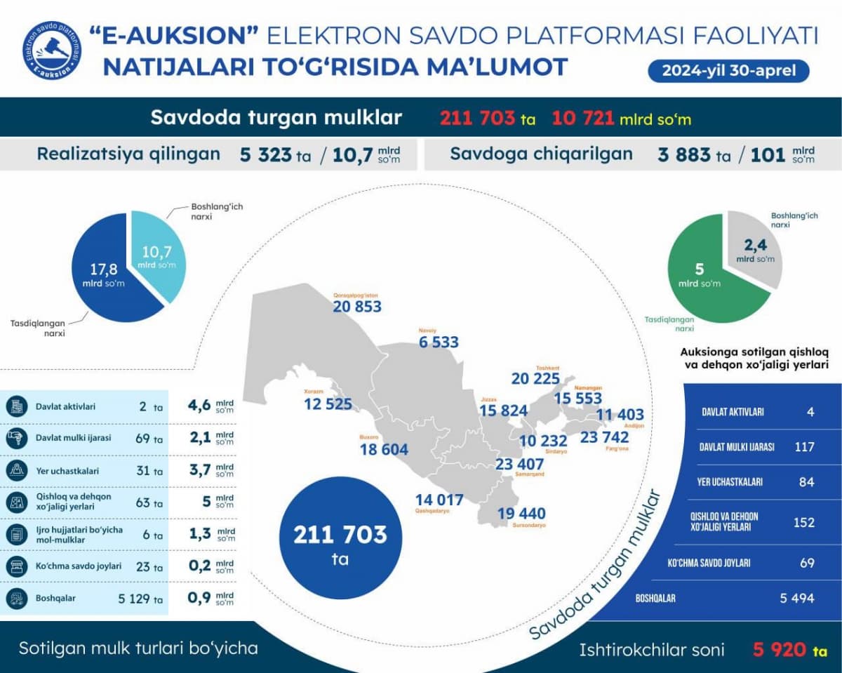Итоги онлайн торгов, состоявшихся 30 апреля