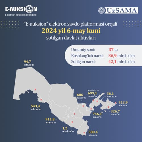 37 state assets were sold on May 6 through "E-auksion" trading platform