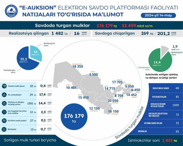 Итоги онлайн торгов, состоявшихся 14 мая