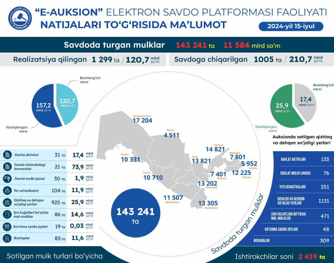 15 июль санасида ўтказилган онлайн савдолар натижаси