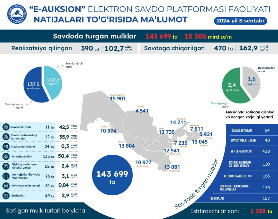 5 сентябрь санасида ўтказилган онлайн савдолар натижаси