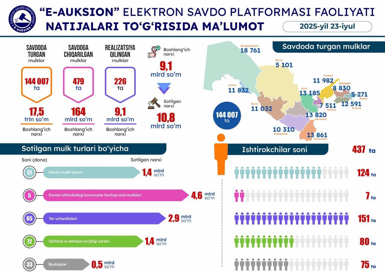 23-iyul sanasida o'tkazilgan onlayn savdolar natijasi
