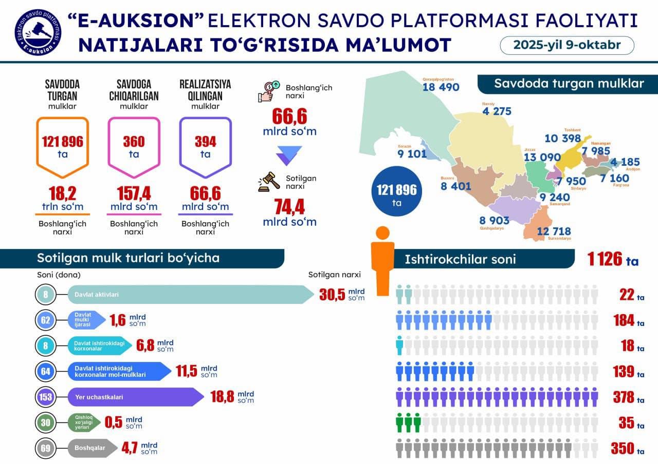 9 октябрь санасида ўтказилган онлайн савдолар натижаси
