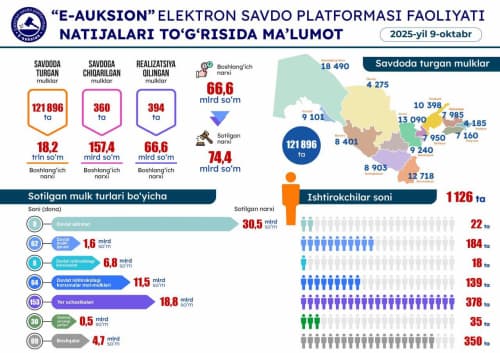 9 октябрь санасида ўтказилган онлайн савдолар натижаси