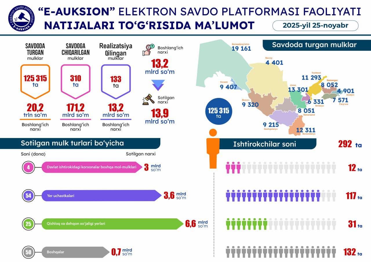 25-noyabr sanasida o'tkazilgan onlayn savdolar natijasi