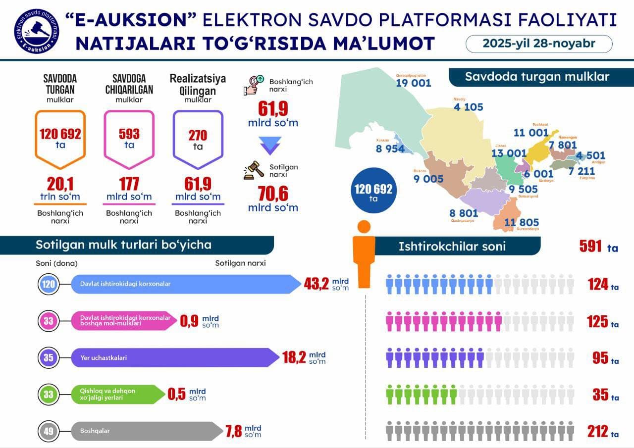28-noyabr sanasida o'tkazilgan onlayn savdolar natijasi
