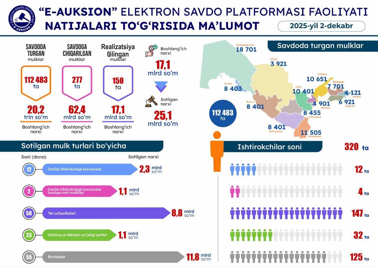 2-dekabr sanasida o'tkazilgan onlayn savdolar natijasi