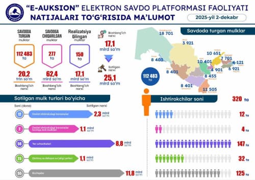 2-dekabr sanasida o'tkazilgan onlayn savdolar natijasi
