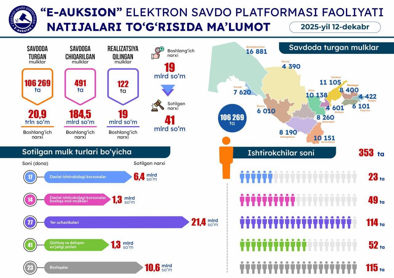 12 декабрь санасида ўтказилган онлайн савдолар натижаси