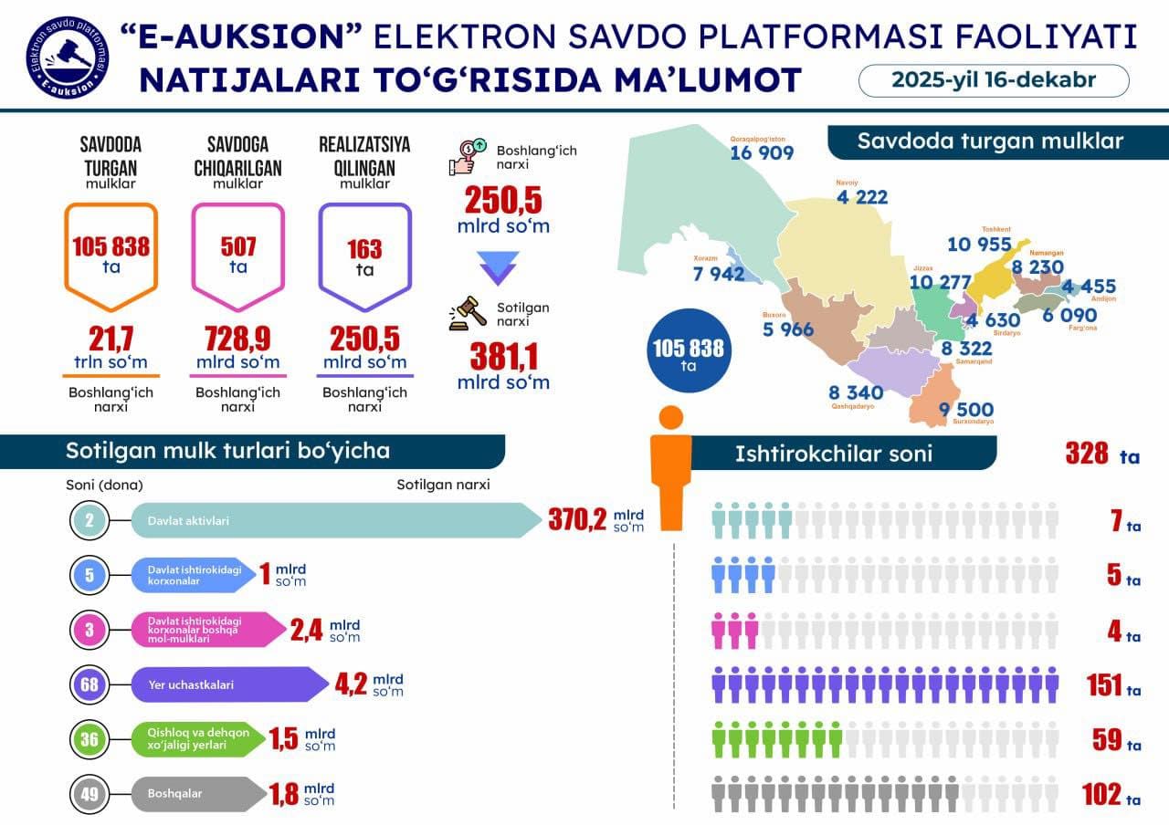 16-dekabr sanasida o'tkazilgan onlayn savdolar natijasi