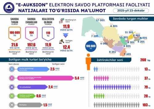 23 декабрь санасида ўтказилган онлайн савдолар натижаси