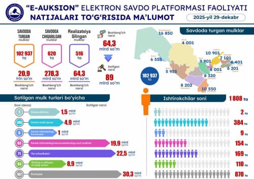 29-dekabr sanasida o'tkazilgan onlayn savdolar natijasi