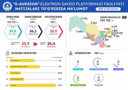 8-yanvar sanasida o'tkazilgan onlayn savdolar natijasi