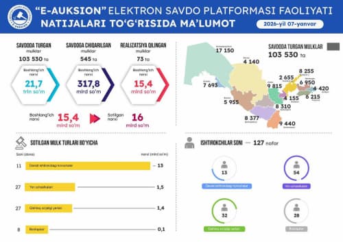 7-yanvar sanasida o'tkazilgan onlayn savdolar natijasi