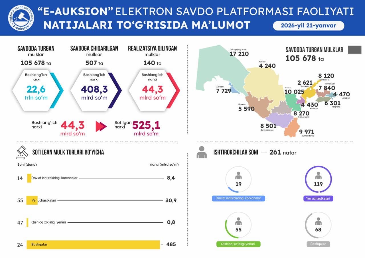 21-yanvar sanasida o‘tkazilgan onlayn savdolar natijasi 