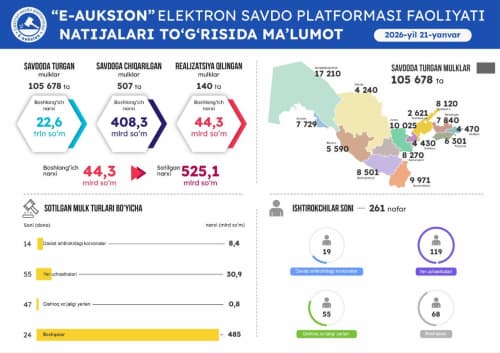 21-yanvar sanasida o‘tkazilgan onlayn savdolar natijasi 