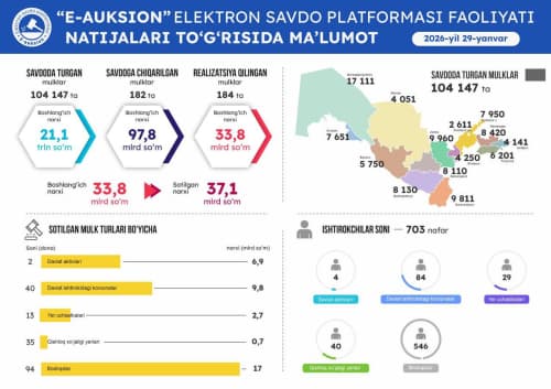 29 январь санасида ўтказилган онлайн савдолар натижаси