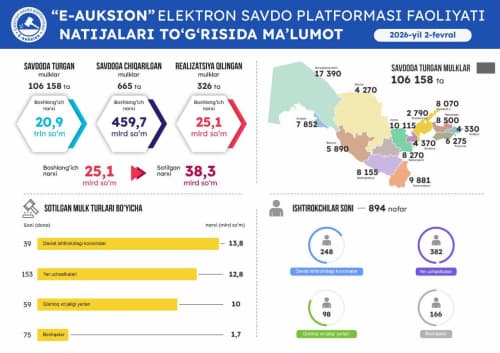 2-fevral sanasida o'tkazilgan onlayn savdolar natijasi
