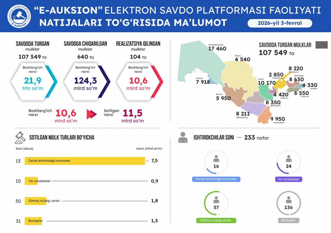 3 февраль санасида ўтказилган онлайн савдолар натижаси