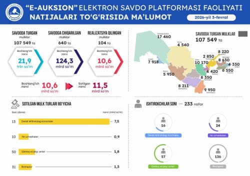 3-fevral sanasida o'tkazilgan onlayn savdolar natijasi