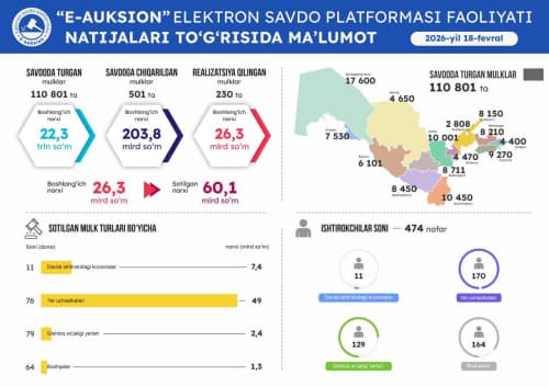 18-fevral sanasida o'tkazilgan onlayn savdolar natijasi