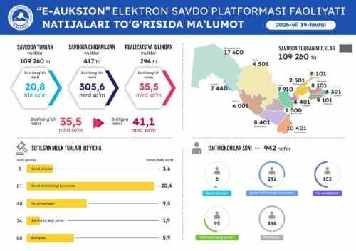 19 февраль санасида ўтказилган онлайн савдолар натижаси