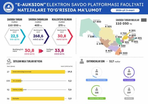 3 март санасида ўтказилган онлайн савдолар натижаси