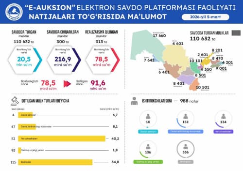 5-mart sanasida o'tkazilgan onlayn savdolar natijasi