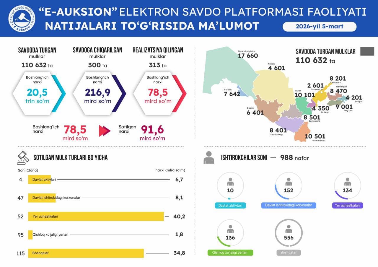 5 март санасида ўтказилган онлайн савдолар натижаси