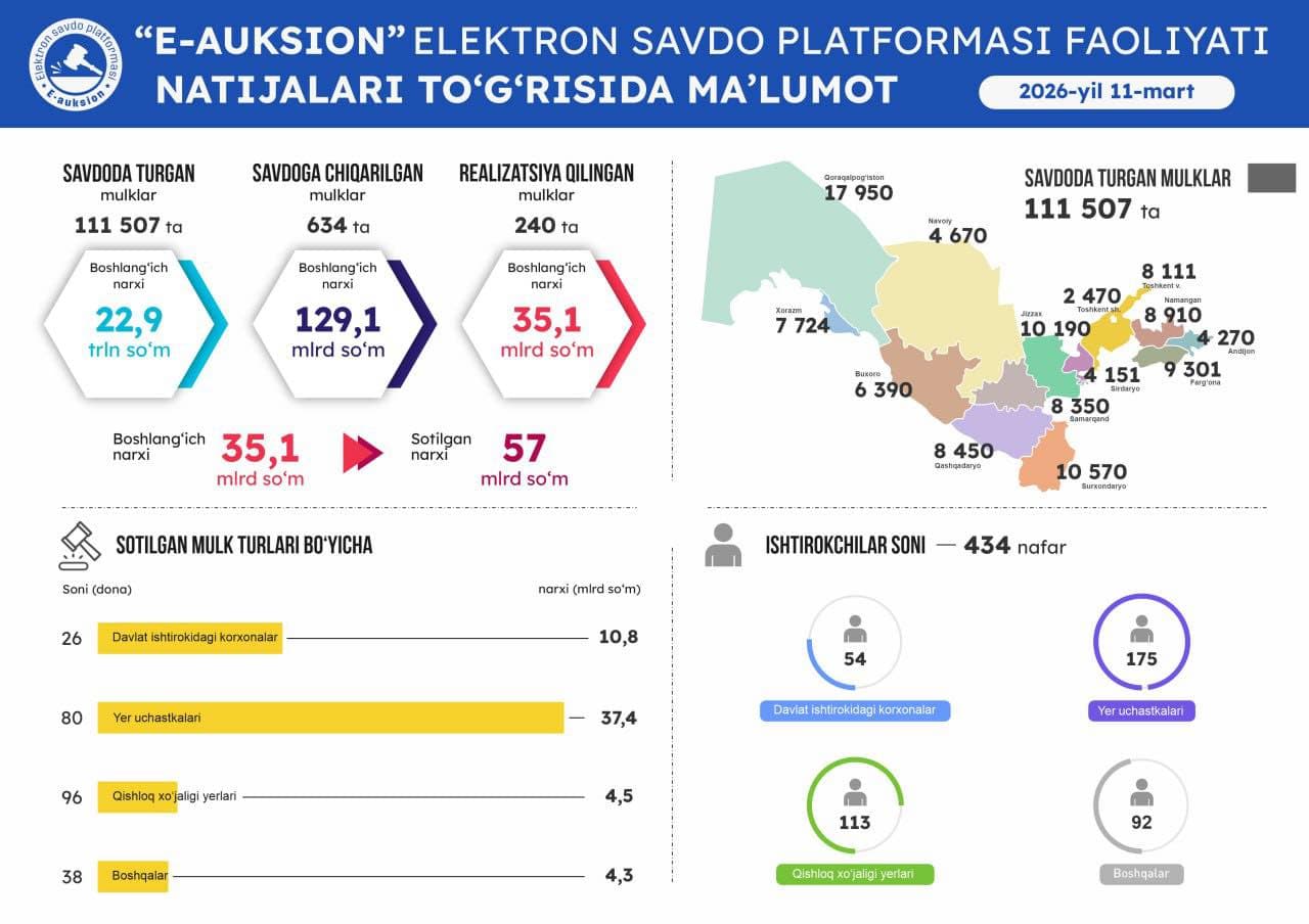 11-mart sanasida o'tkazilgan onlayn savdolar natijasi