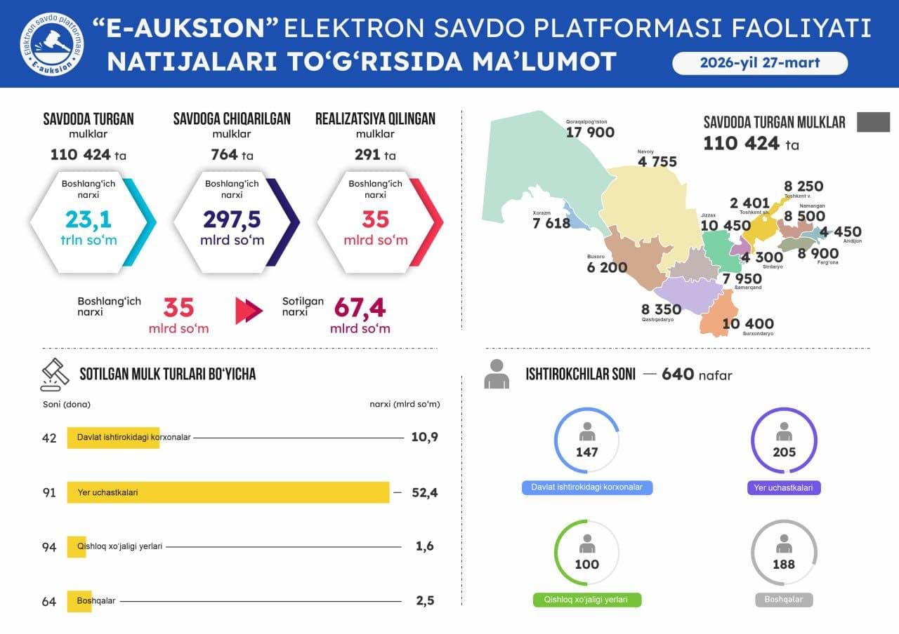 27-mart sanasida o'tkazilgan onlayn savdolar natijasi