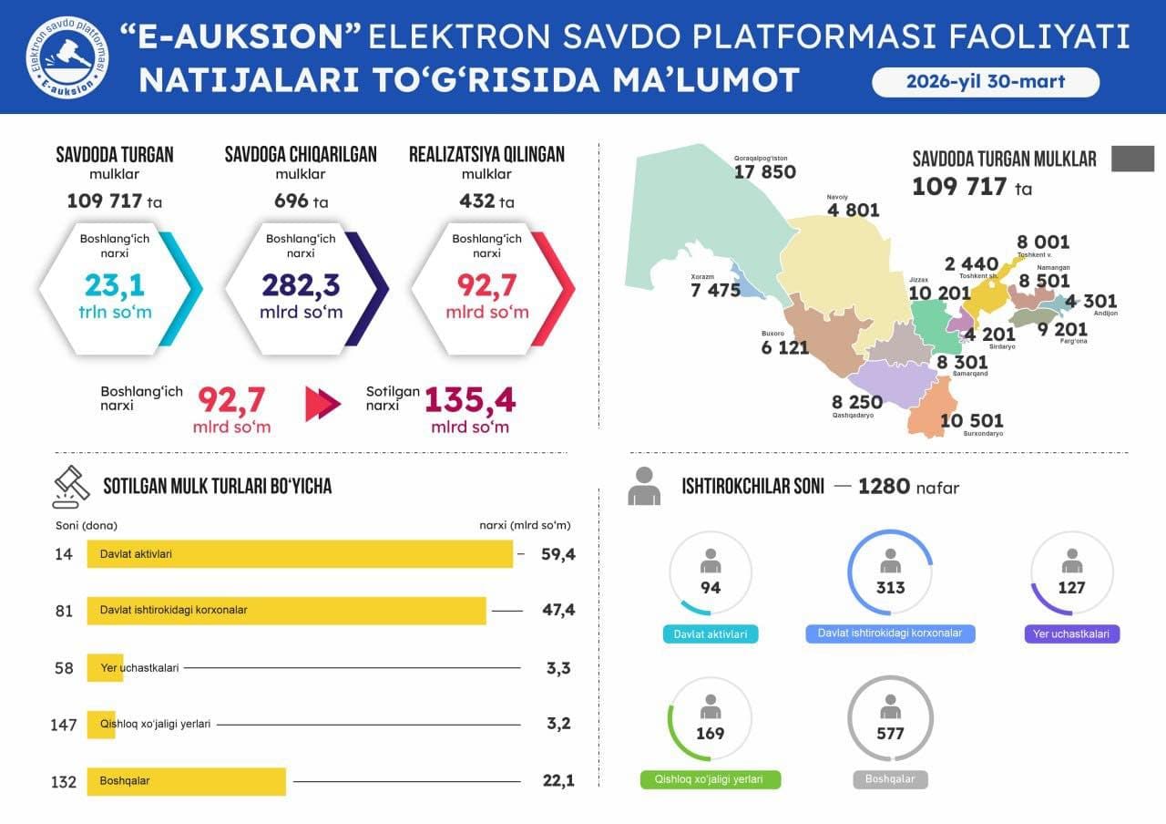 30-mart sanasida o'tkazilgan onlayn savdolar natijasi