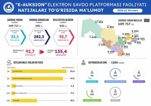 30-mart sanasida o'tkazilgan onlayn savdolar natijasi