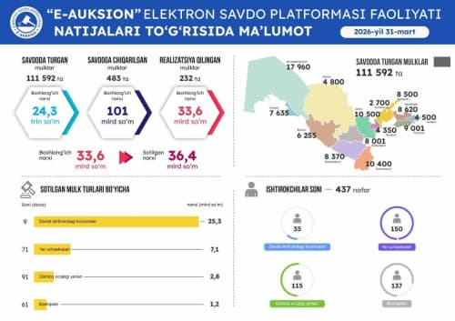 31-mart sanasida o'tkazilgan onlayn savdolar natijasi