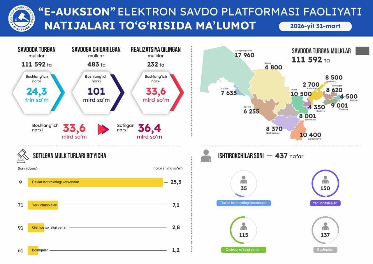31 март санасида ўтказилган онлайн савдолар натижаси