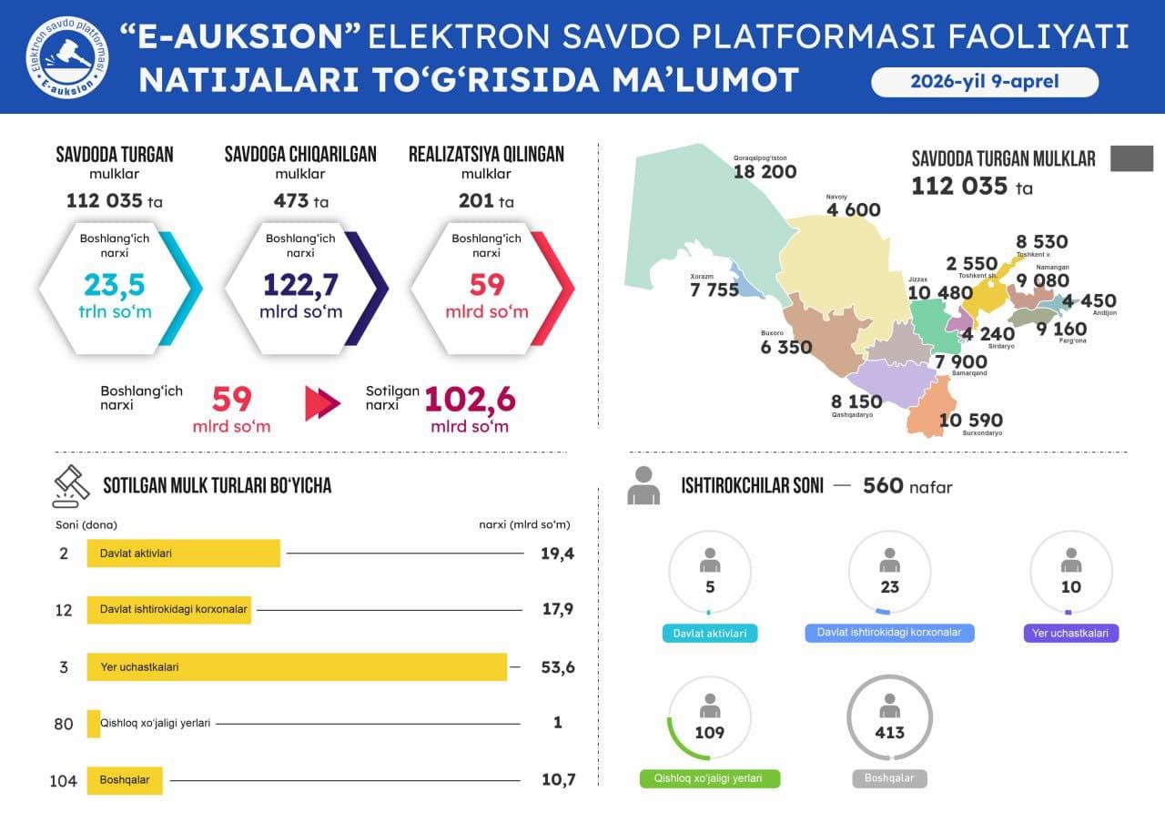 9 апрель санасида ўтказилган онлайн савдолар натижаси