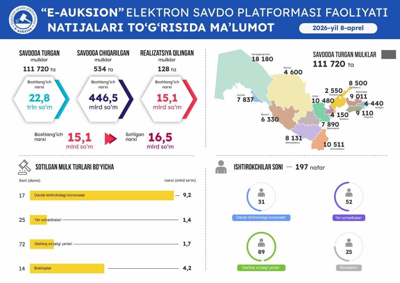 8 апрель санасида ўтказилган онлайн савдолар натижаси