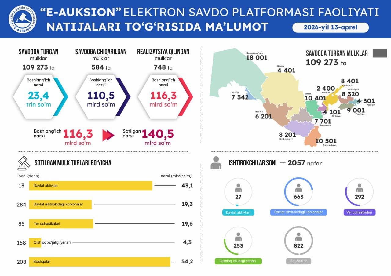 13 апрель санасида ўтказилган онлайн савдолар натижаси