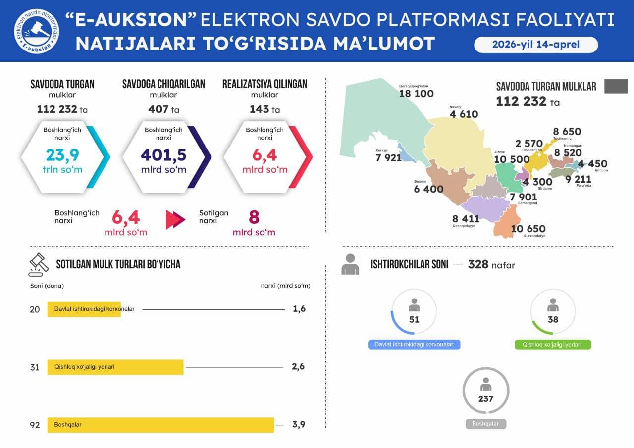14 апрель санасида ўтказилган онлайн савдолар натижаси