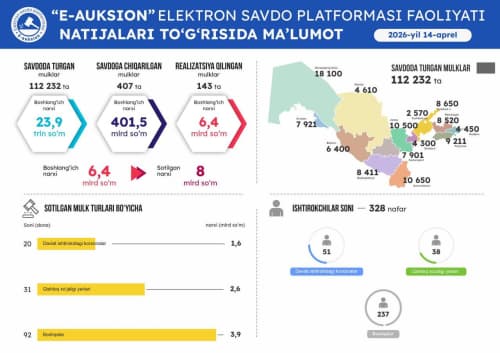 14 апрель санасида ўтказилган онлайн савдолар натижаси