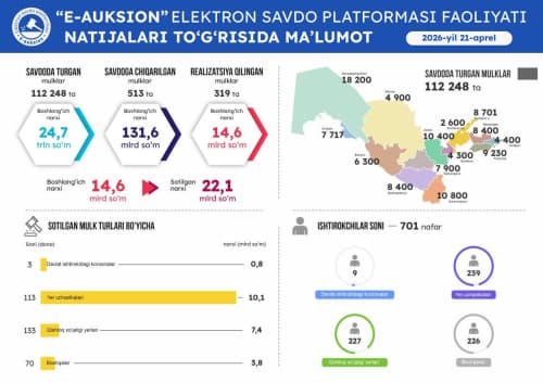 21 апрель санасида ўтказилган онлайн савдолар натижаси