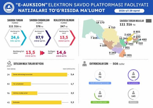 28-aprel sanasida o'tkazilgan onlayn savdolar natijasi