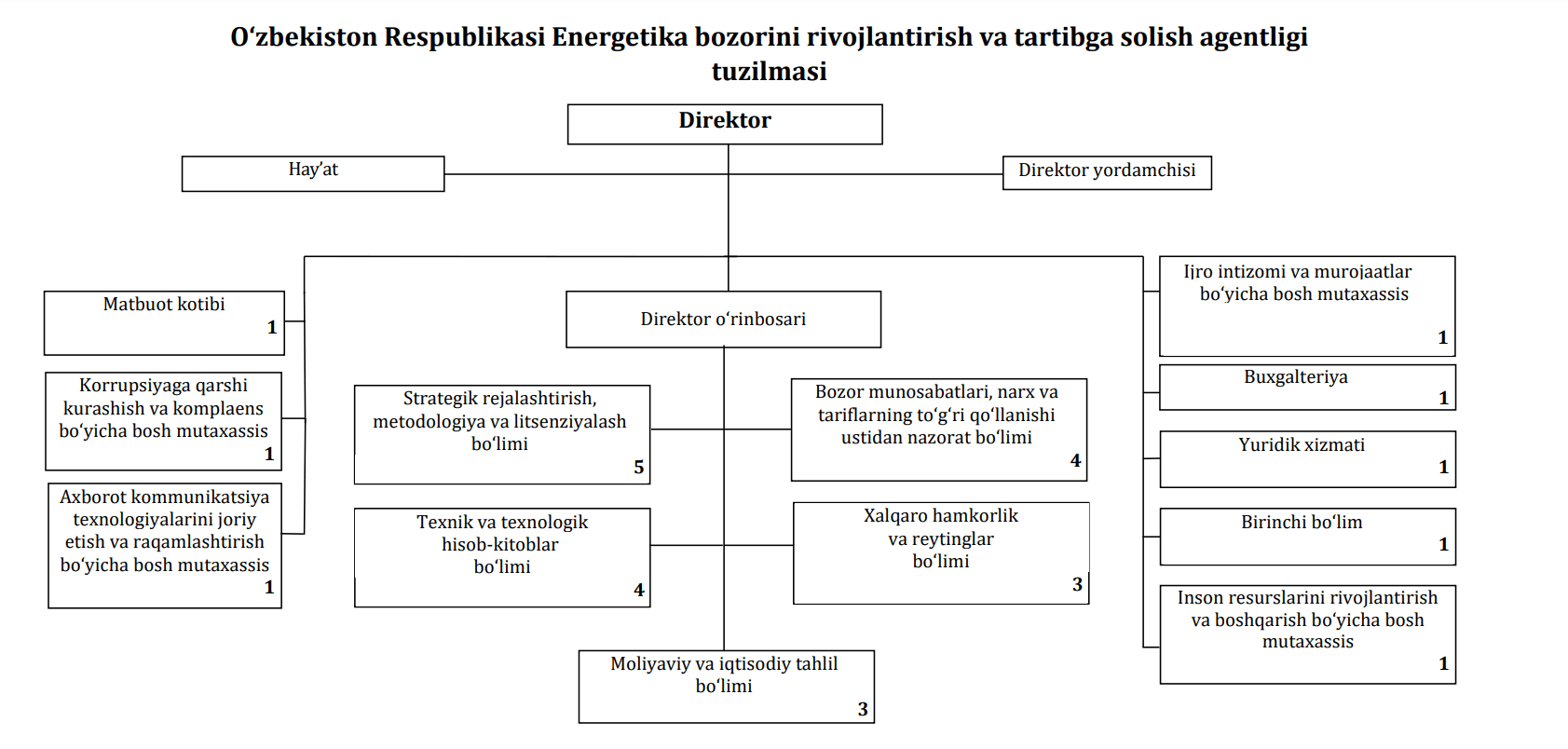 Agentlik tuzilmasi