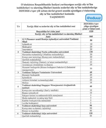 Xorijiy va nodavlat oliy taʼlim tashkilotlari uchun 1 320 ta davlat granti tasdiqlandi